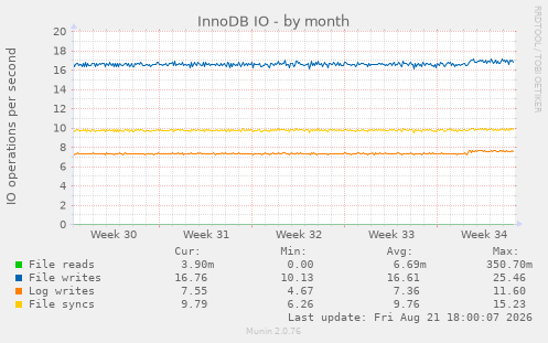 InnoDB IO