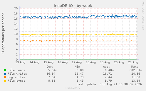 InnoDB IO