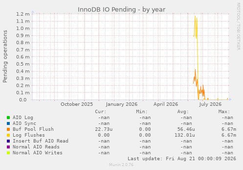 InnoDB IO Pending