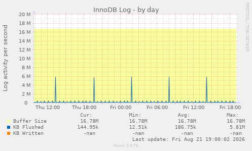 InnoDB Log