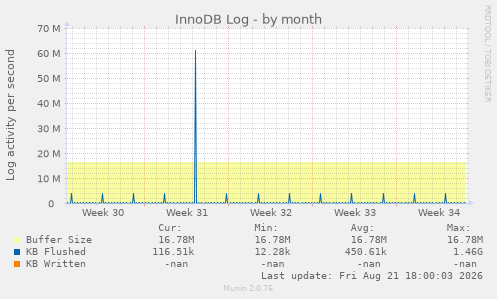 InnoDB Log