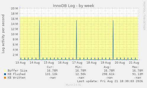 InnoDB Log