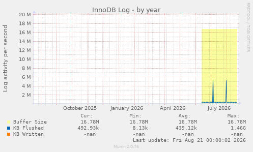InnoDB Log