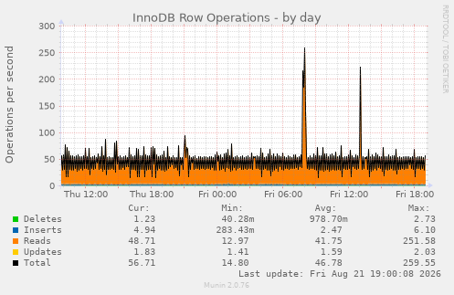 InnoDB Row Operations