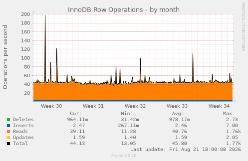 InnoDB Row Operations