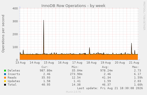 InnoDB Row Operations