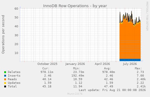 InnoDB Row Operations