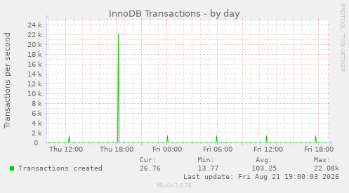 InnoDB Transactions
