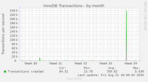 InnoDB Transactions
