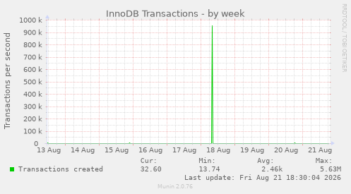 InnoDB Transactions