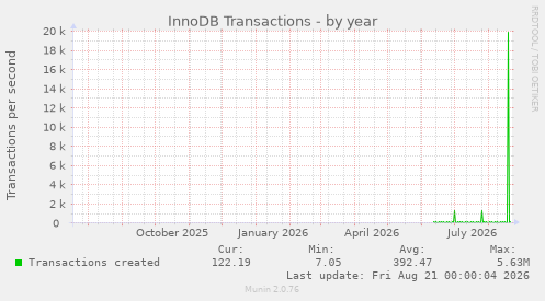 InnoDB Transactions