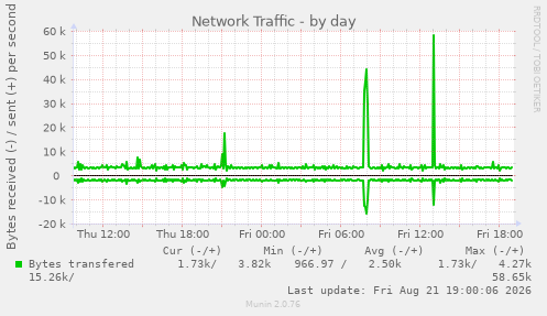 Network Traffic
