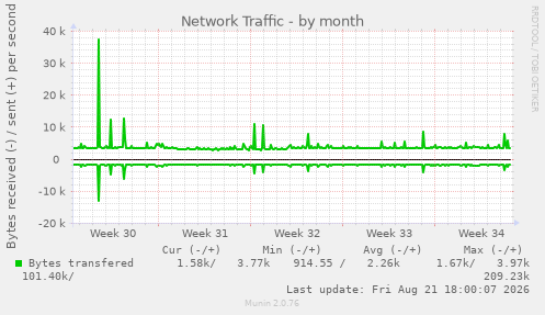 Network Traffic