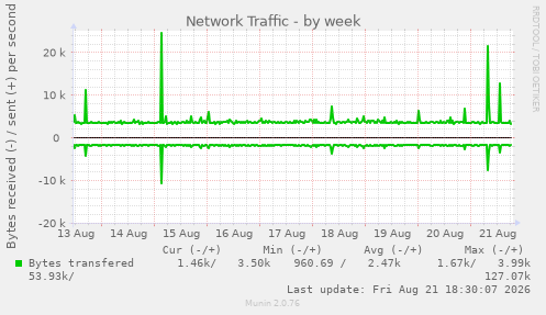 Network Traffic