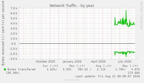 Network Traffic