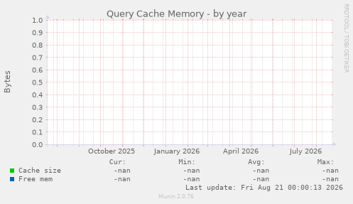 Query Cache Memory