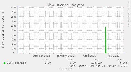 Slow Queries
