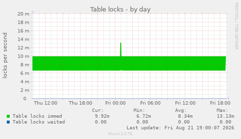 Table locks