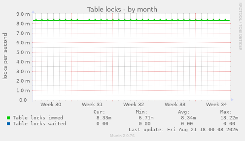 Table locks