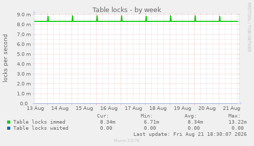 Table locks