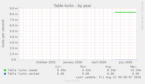 Table locks