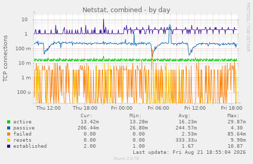 Netstat, combined
