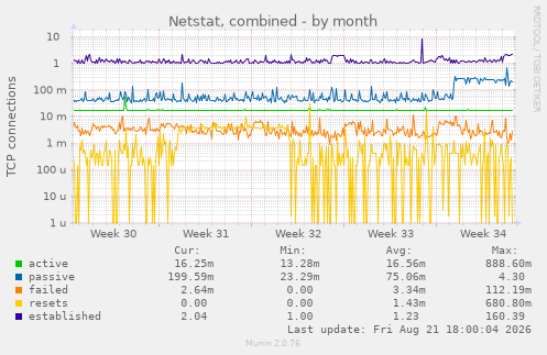 Netstat, combined