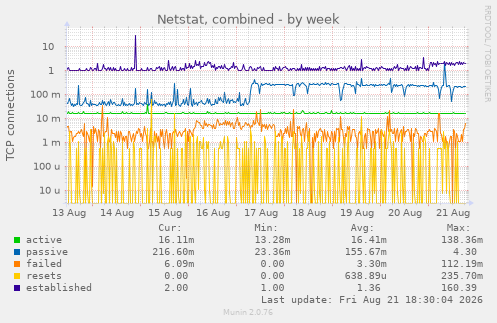Netstat, combined