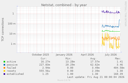 Netstat, combined