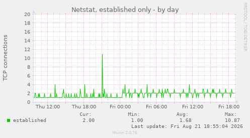 Netstat, established only
