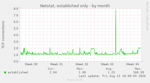 Netstat, established only