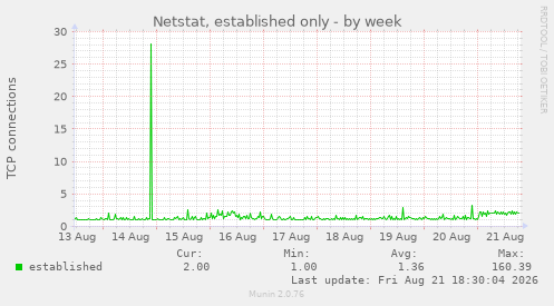 Netstat, established only