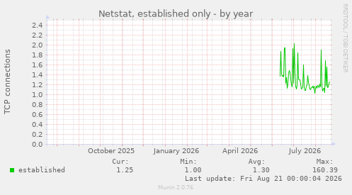 Netstat, established only