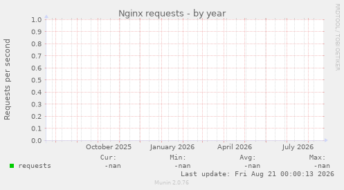 Nginx requests