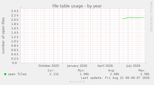 File table usage