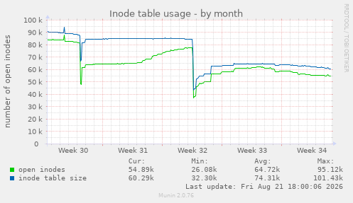 Inode table usage
