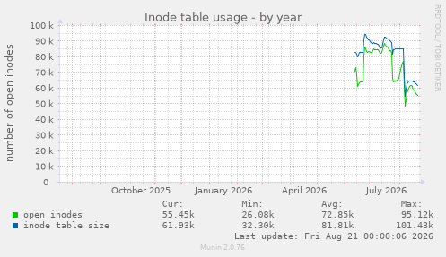 Inode table usage