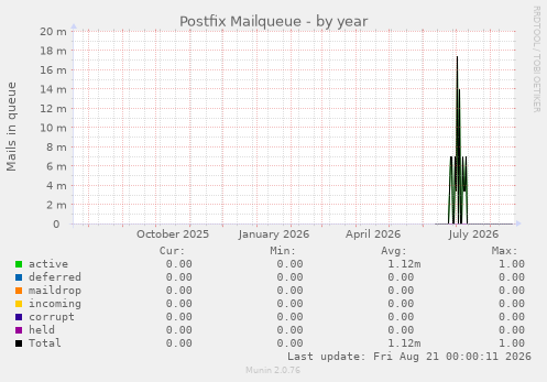 Postfix Mailqueue