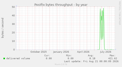 Postfix bytes throughput
