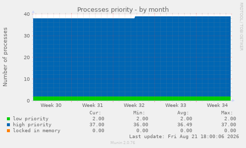 Processes priority