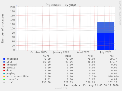 Processes
