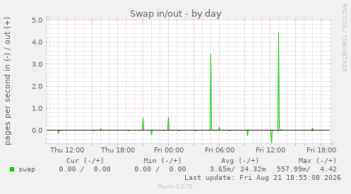 Swap in/out
