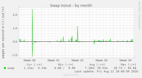 Swap in/out
