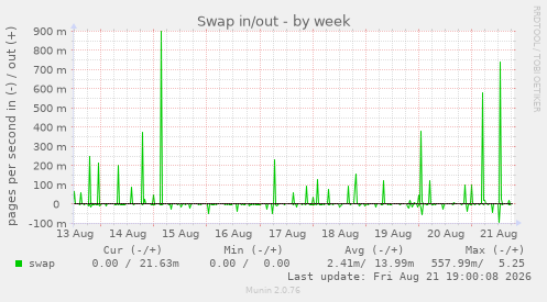 Swap in/out