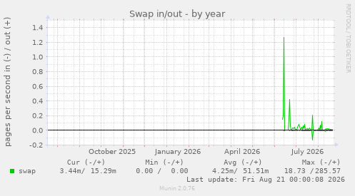 Swap in/out