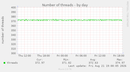Number of threads
