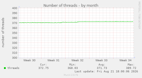 Number of threads