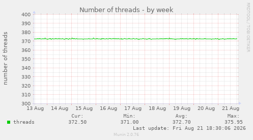 Number of threads