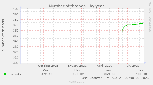 Number of threads
