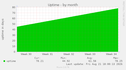 Uptime